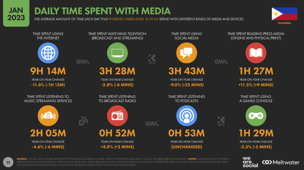 Image showing daily time spent with media in the Philippines